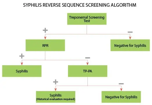 Screening for syphilis