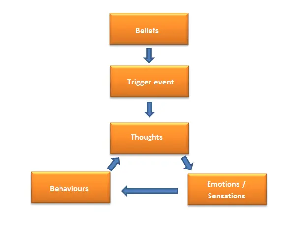 Self-esteem disorders: complementary approaches