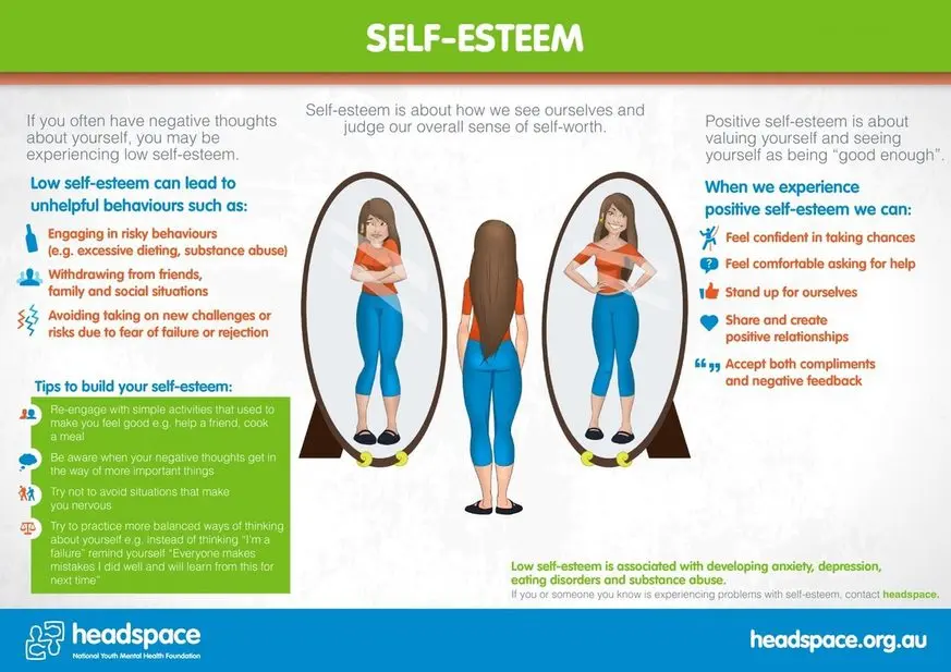 Disorders associated with low self-esteem