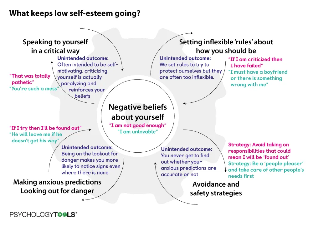 Self-esteem disorders &#8211; Self-esteem therapies