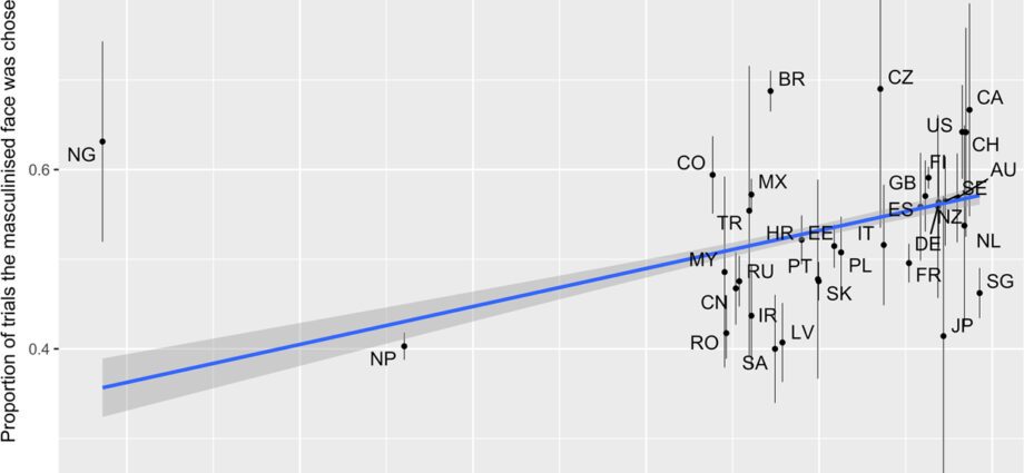 Sexuality Index: men prefer the strong over the graceful