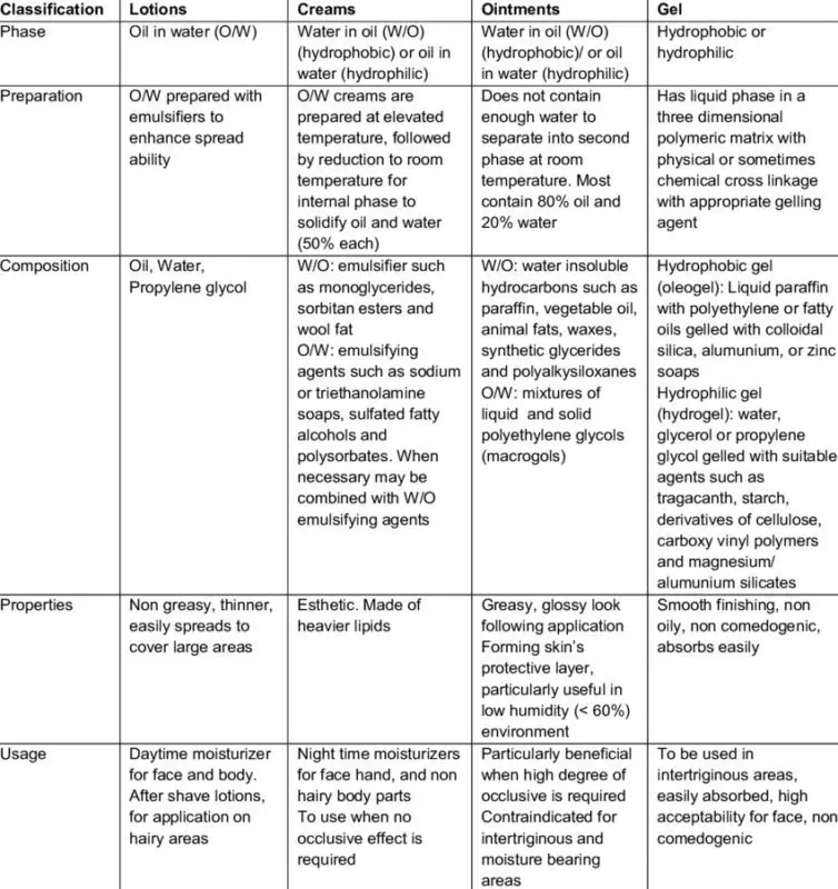 Skin moisturizer composition