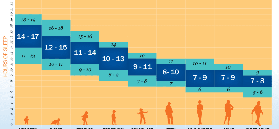 Sleep duration decreases with age