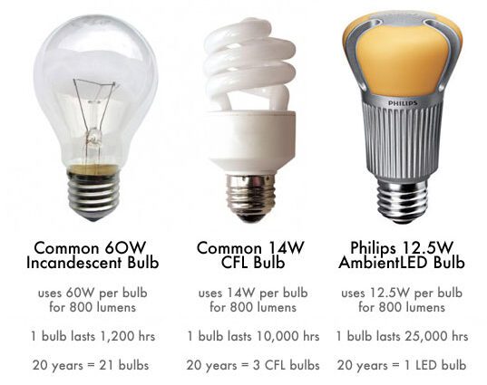 Smart energy saving: avoiding incandescent bulbs