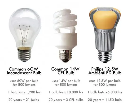 Smart energy saving: avoiding incandescent bulbs