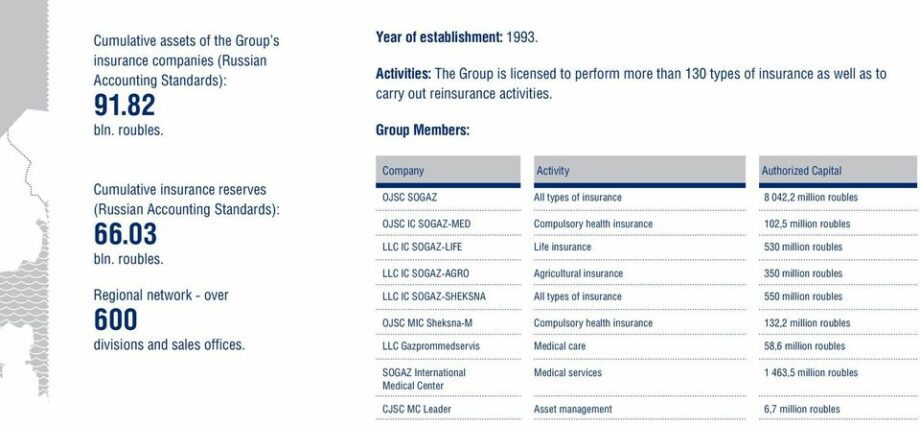 SOGAZ-Med, insurance, results of the year