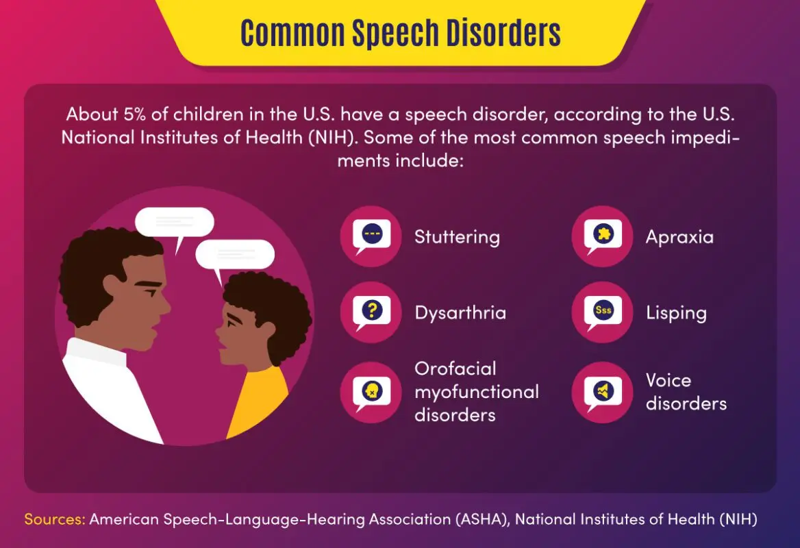 Speech Disorder: Stars with Speech Problems