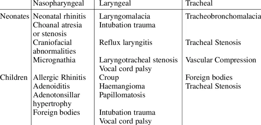 Stridor, a symptom that affects children?