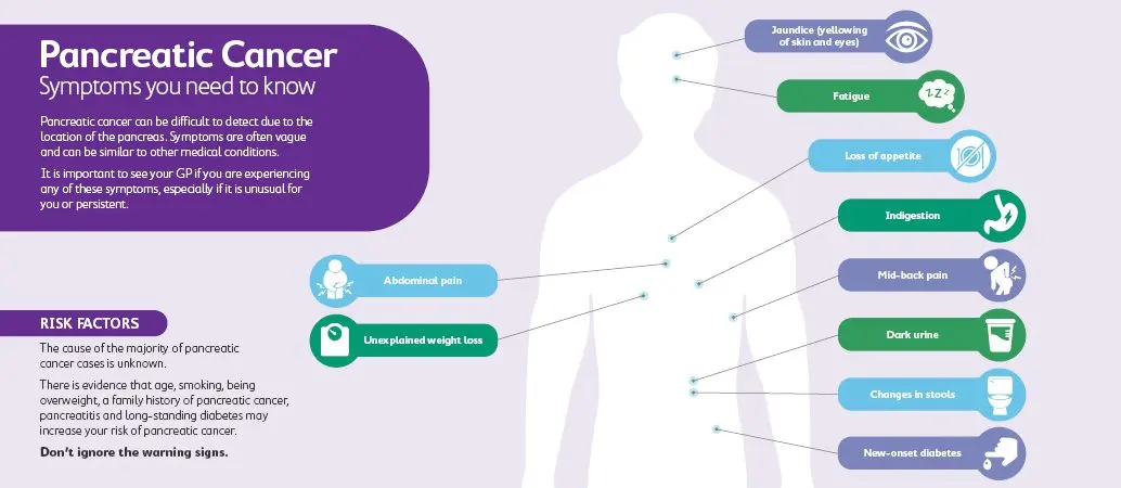 Symptoms and people at risk of cancer