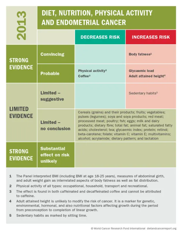 Risk factors and prevention of endometrial cancer (body of the uterus)