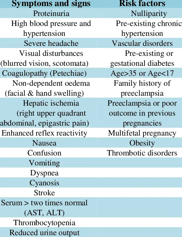 Symptoms and people at risk of preeclampsia