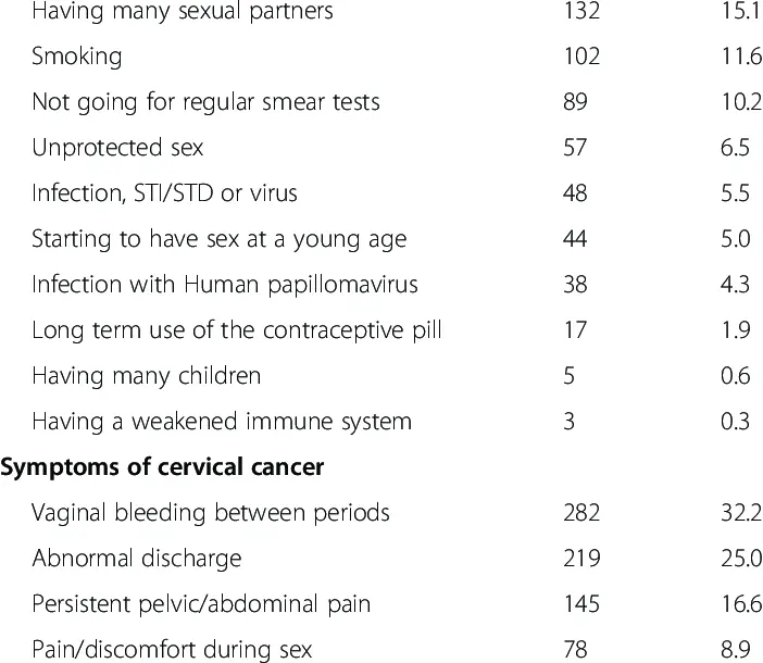 Symptoms and risk factors for cervical cancer