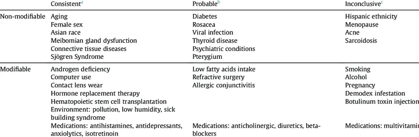 Symptoms and risk factors for dry eye syndrome