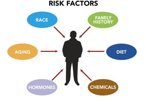 Symptoms and risk factors for prostate cancer