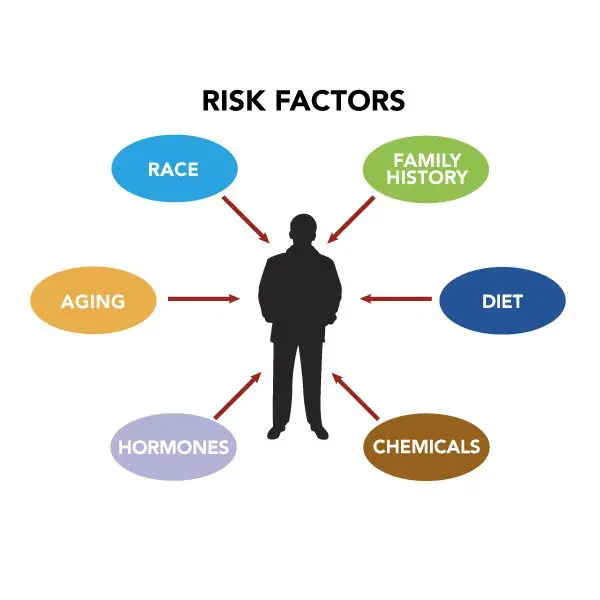 Symptoms and risk factors for prostate cancer