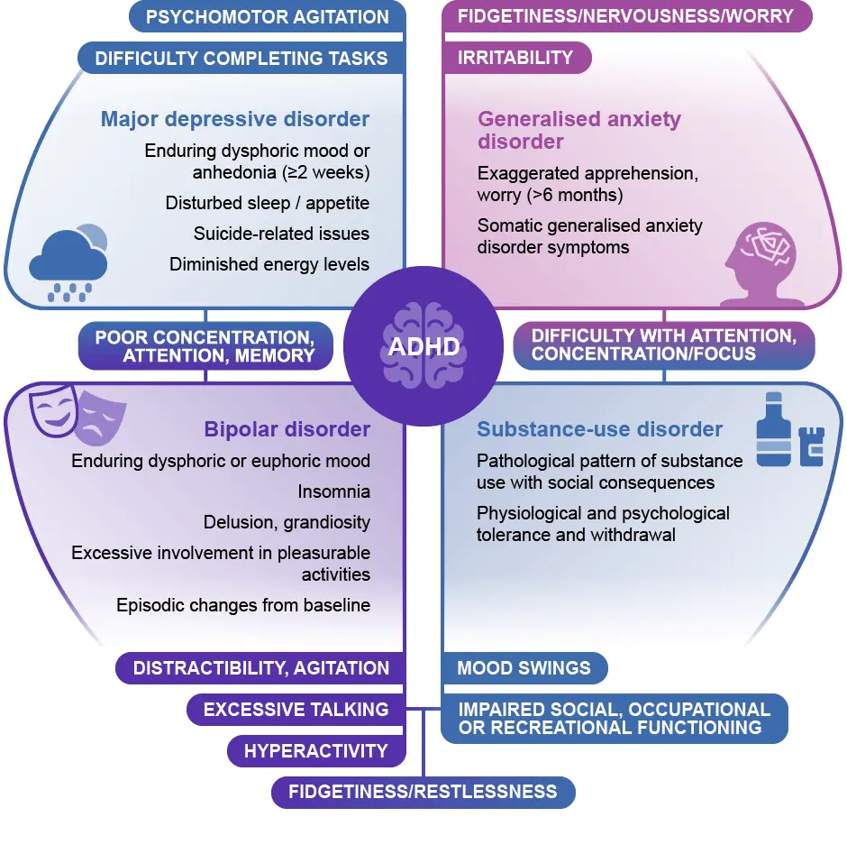 Symptoms of ADHD