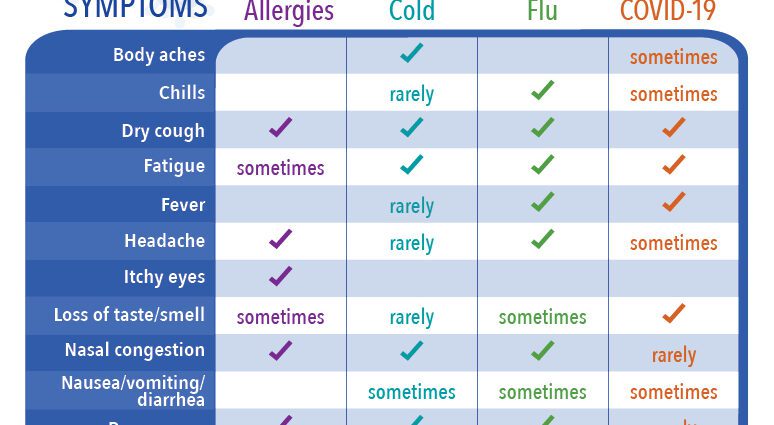 Symptoms of allergies