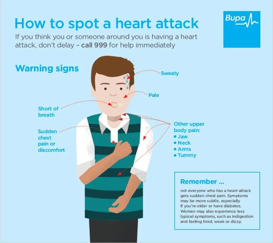 Symptoms of angina