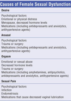 Symptoms of female sexual dysfunction