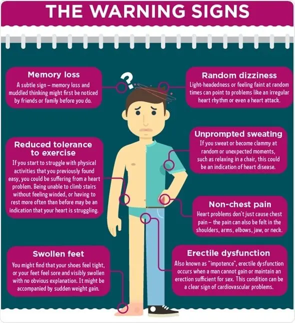 Symptoms of heart problems, cardiovascular disease (angina and heart attack)