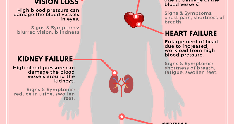 Symptomer på høyt blodtrykk