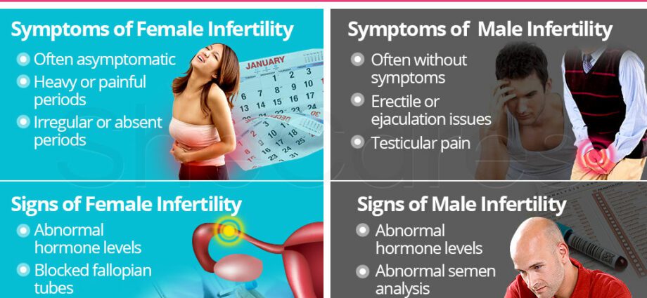 Symptomer på infertilitet (sterilitet)
