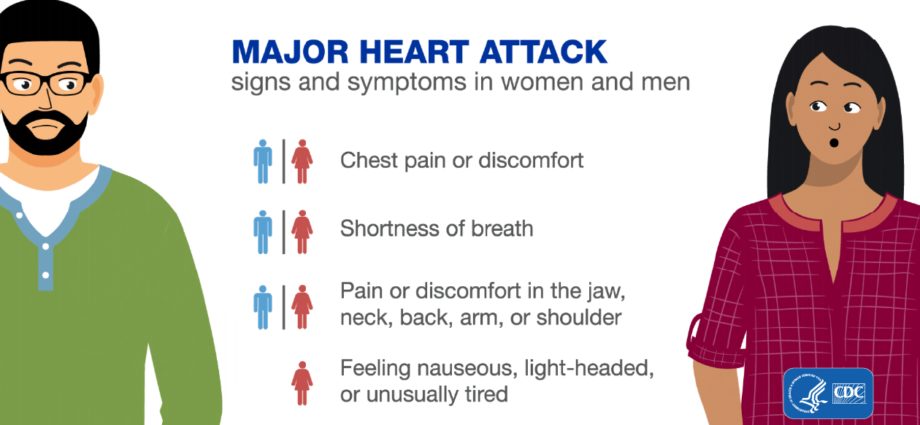 Symptoms of myocardial infarction, people at risk and risk factors
