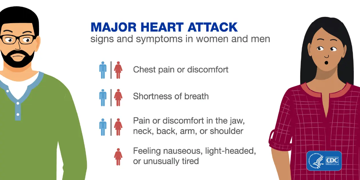 Symptoms of myocardial infarction, people at risk and risk factors