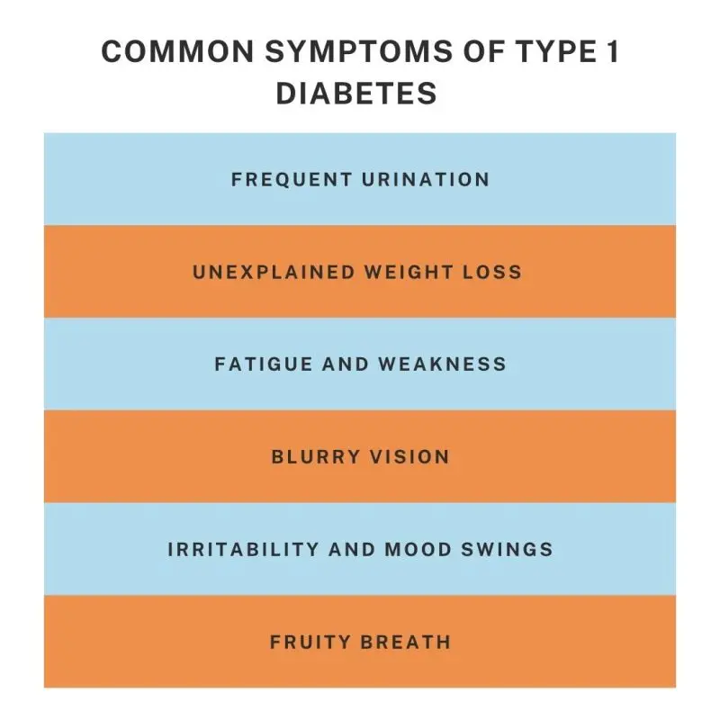 Symptoms of type 1 diabetes