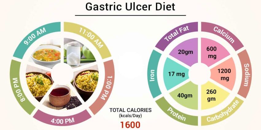 Table 1 &#8211; diet for gastric ulcer. Basic rules, menus and recipes for a therapeutic diet Table 1