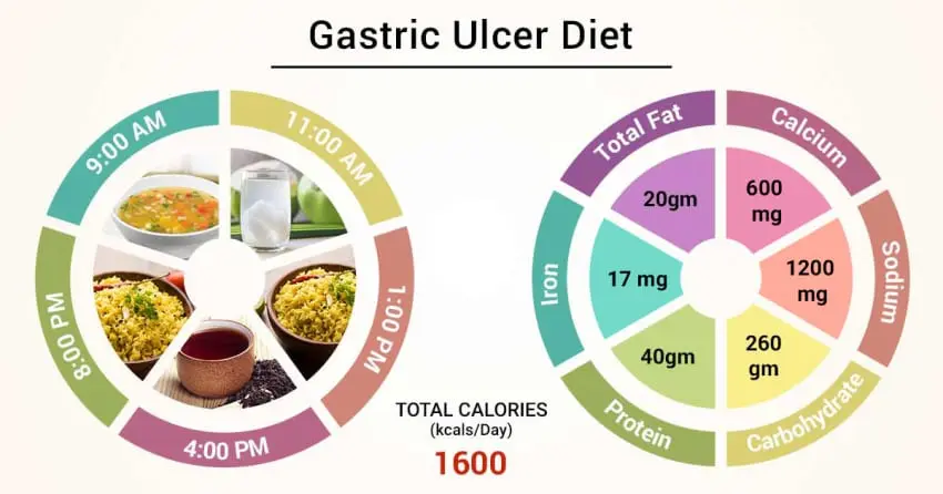 Table 1 &#8211; diet for gastric ulcer. Basic rules, menus and recipes for a therapeutic diet Table 1