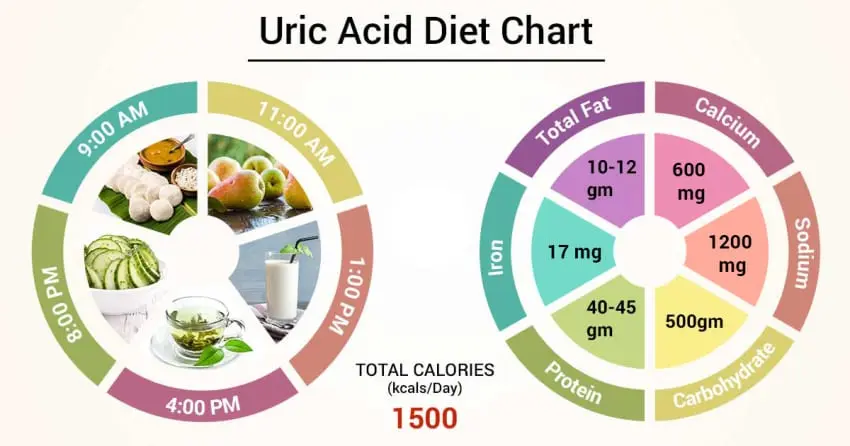 Table 6 &#8211; therapeutic diet for gout, urolithiasis and uric acid diathesis. Basic rules, menus and recipes for diet table 6