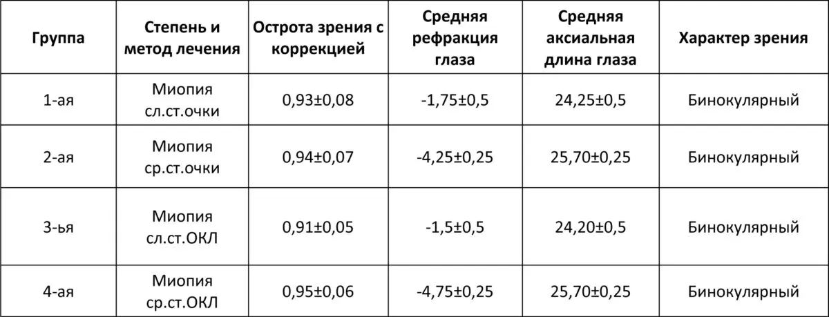 Tambov branch of IRTC &#8220;Eye Microsurgery&#8221;: vision in children