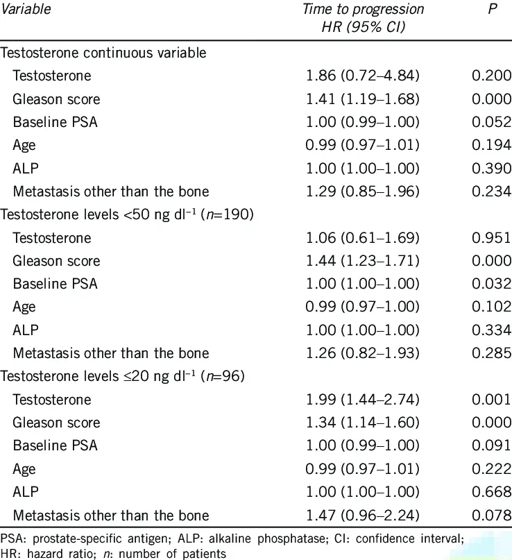 Testosterone Analysis