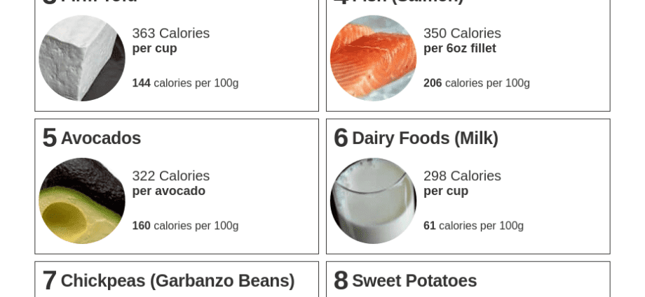 Aké sú potraviny s najvyšším obsahom kalórií?