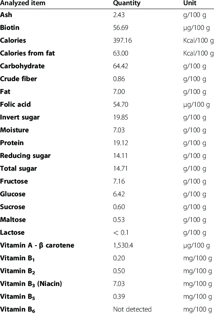 The benefits and harms of bee pollen: composition, nutritional value, calorie content