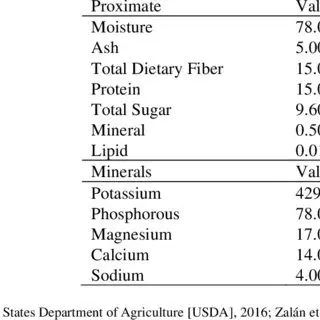 The benefits and harms of Jerusalem artichoke: composition, nutritional value, calorie content