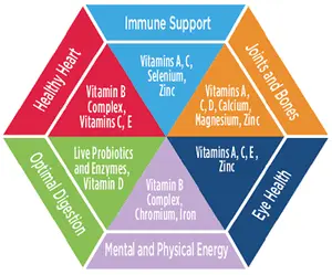 The benefits of vitamins and minerals