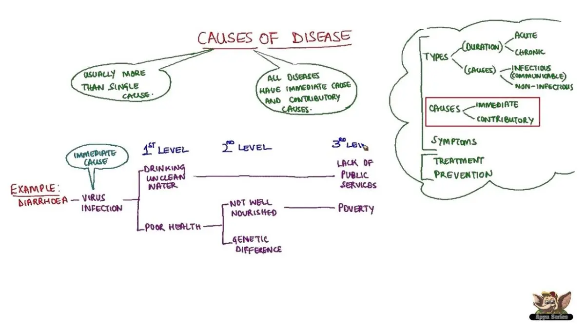 What are the causes of the disease, the mode of transmission of the virus?