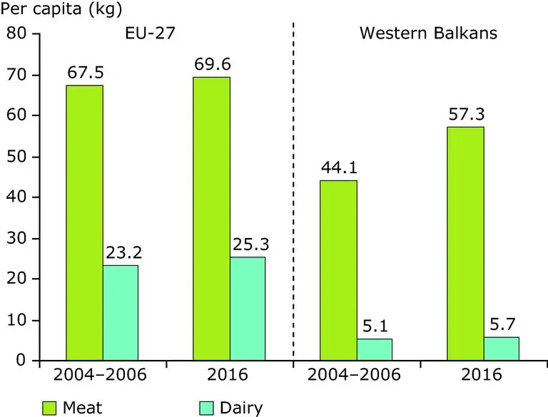 The consumption of meat and dairy products in the world must be reduced