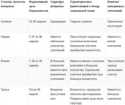 The degree of maturity of the placenta: by weeks of pregnancy, what does it mean, the norm, the first