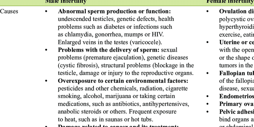 The different causes of female and male infertility