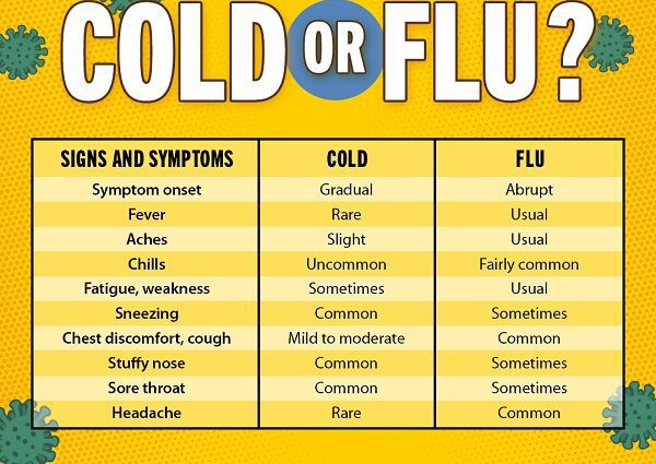 Influenza and other viruses: symptoms and common treatment errors