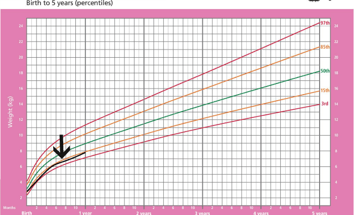 Weight of a child at 5 months: WHO standards, what should be a boy and a girl