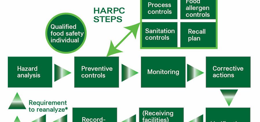 The importance of food controls