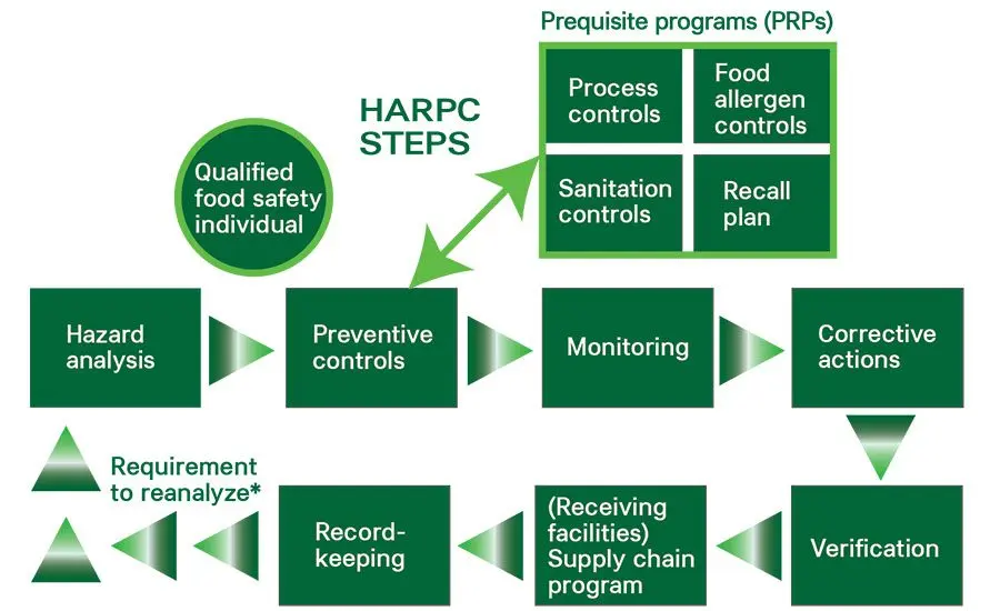 The importance of food controls