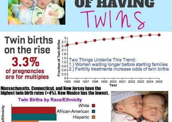 The likelihood of having twins
