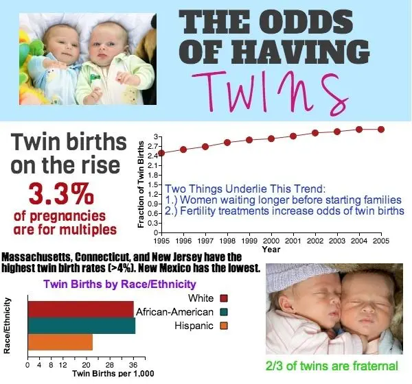 The likelihood of having twins