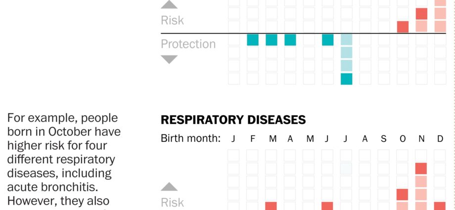 The month of birth depends on what you will be sick with &#8211; scientists