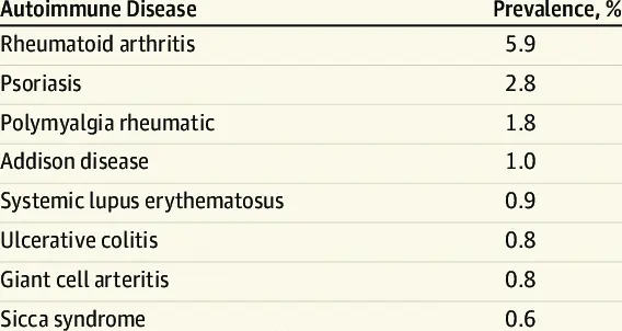 The most common autoimmune diseases